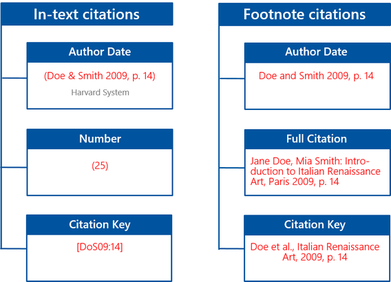 What Are The 4 Types Of Citation Techniques